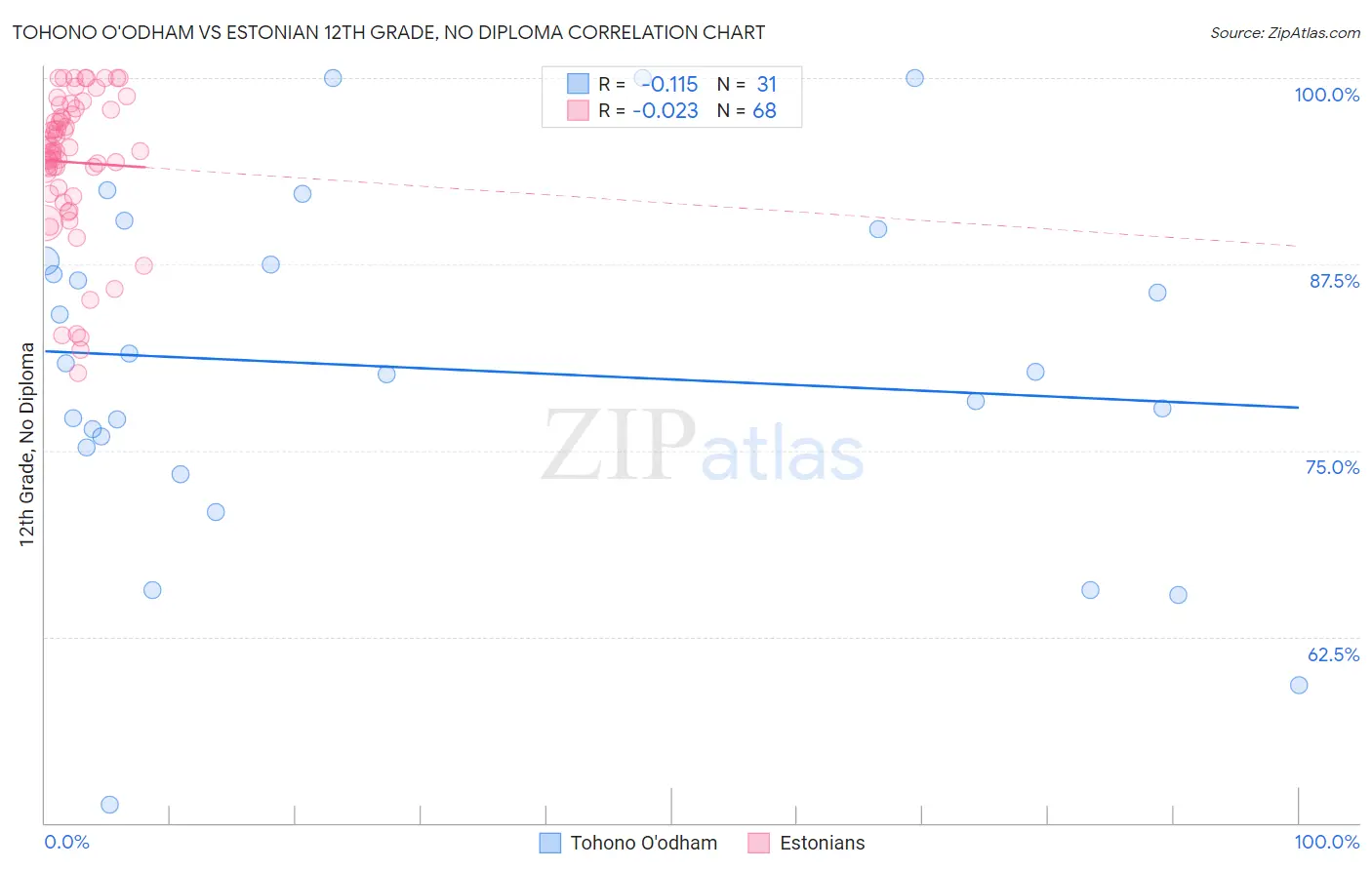 Tohono O'odham vs Estonian 12th Grade, No Diploma