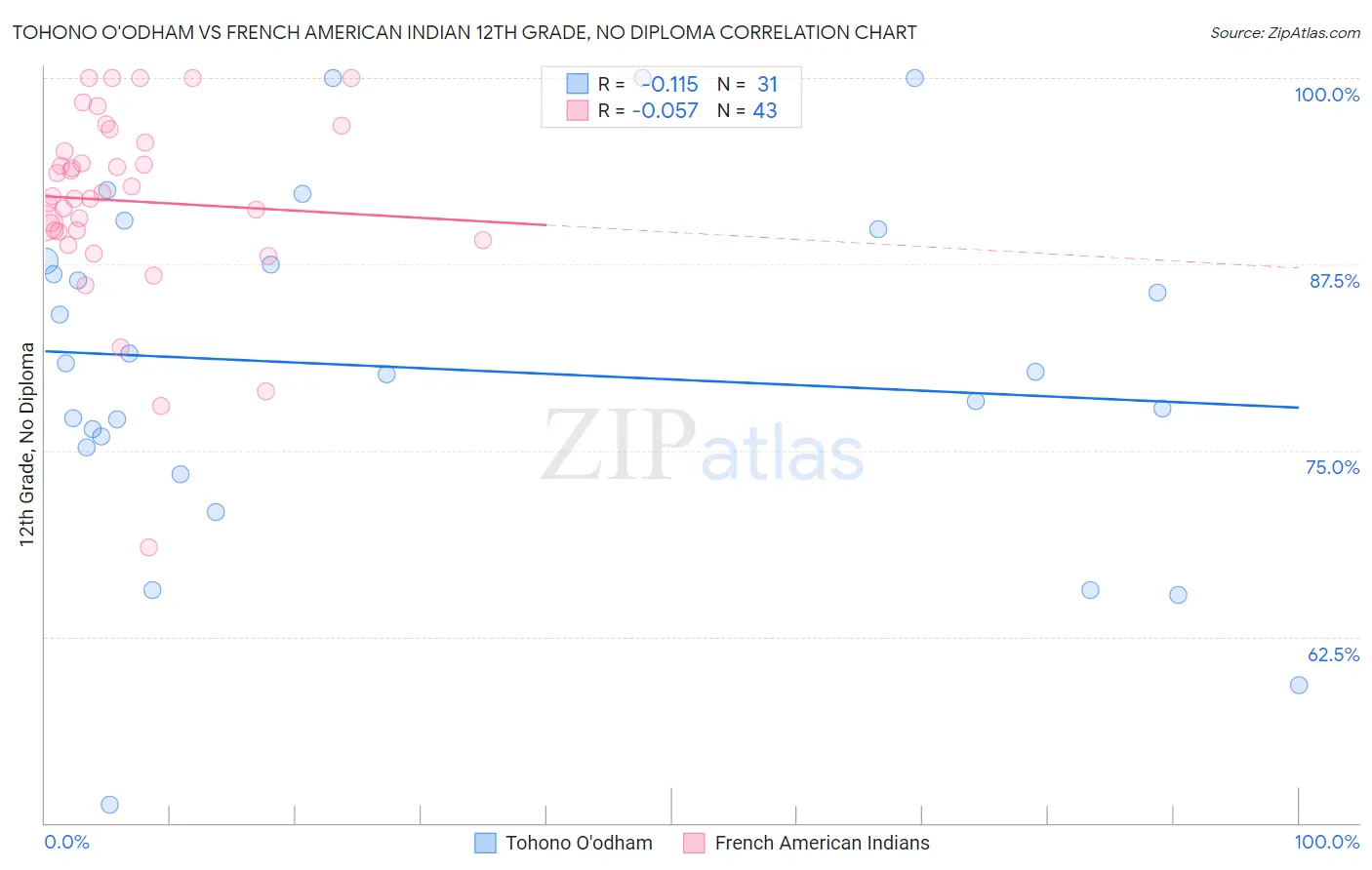 Tohono O'odham vs French American Indian 12th Grade, No Diploma