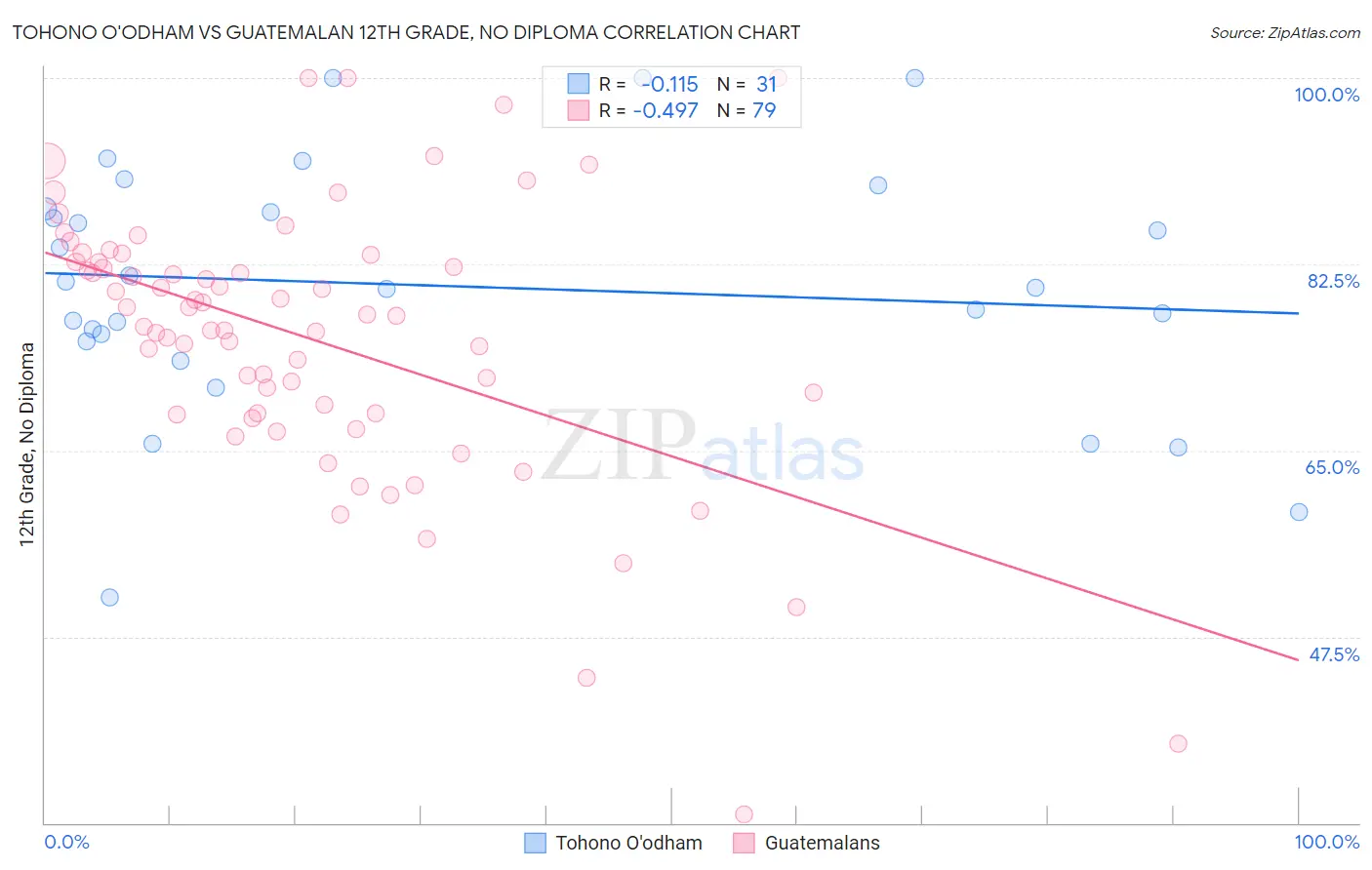 Tohono O'odham vs Guatemalan 12th Grade, No Diploma