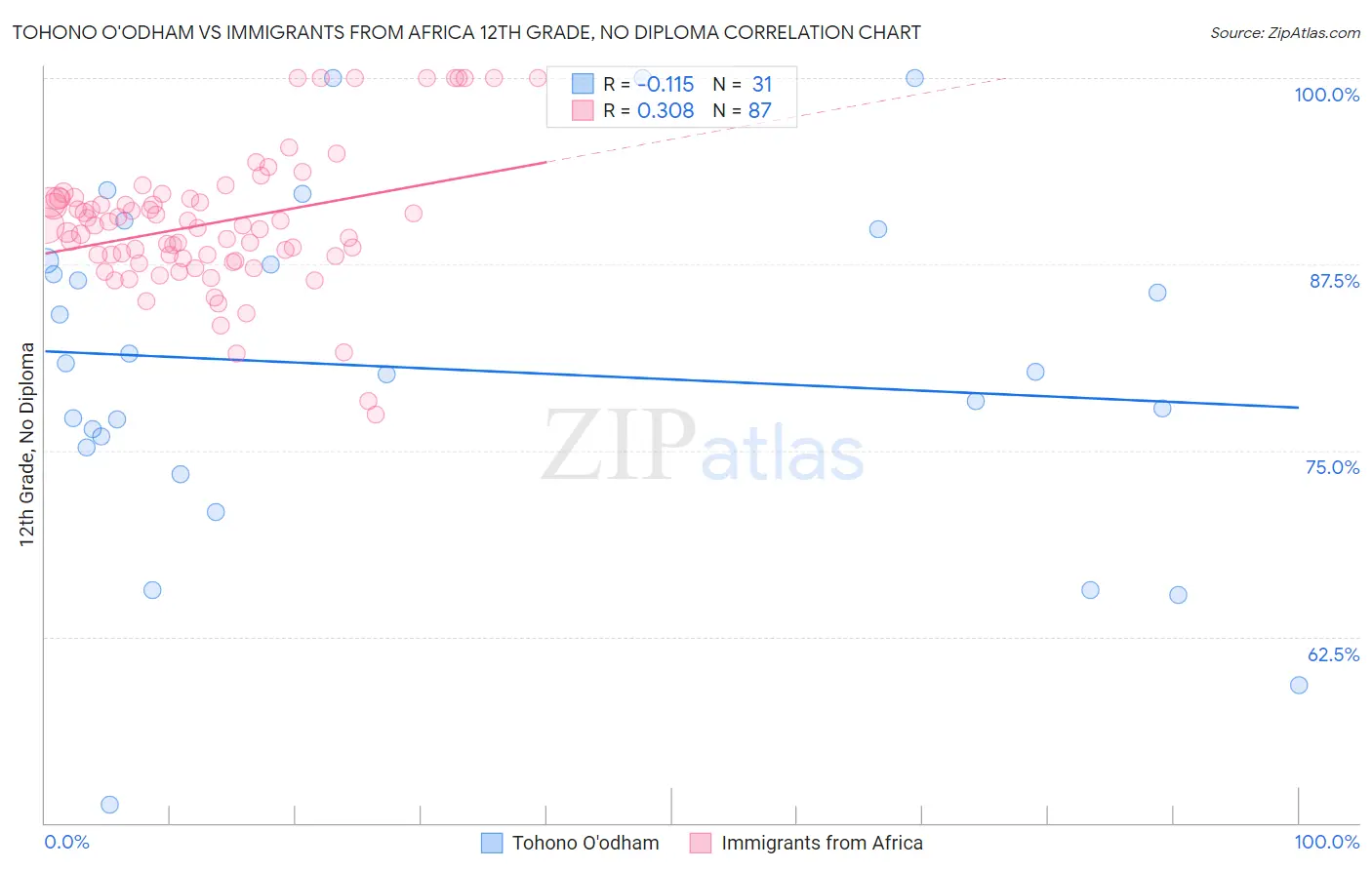 Tohono O'odham vs Immigrants from Africa 12th Grade, No Diploma