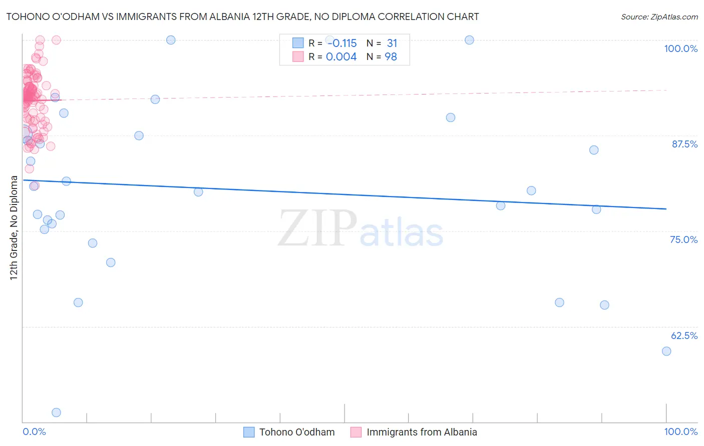 Tohono O'odham vs Immigrants from Albania 12th Grade, No Diploma