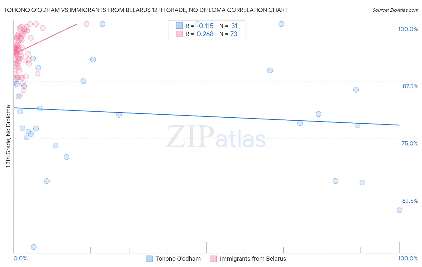 Tohono O'odham vs Immigrants from Belarus 12th Grade, No Diploma
