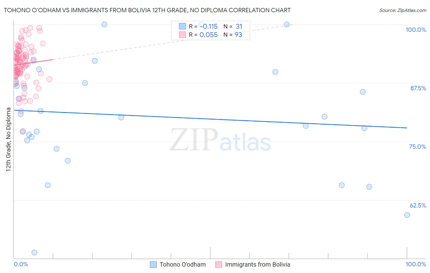 Tohono O'odham vs Immigrants from Bolivia 12th Grade, No Diploma