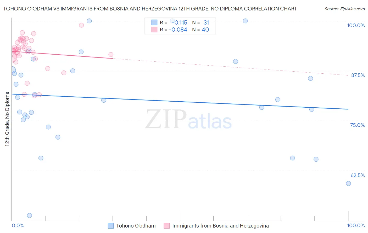 Tohono O'odham vs Immigrants from Bosnia and Herzegovina 12th Grade, No Diploma