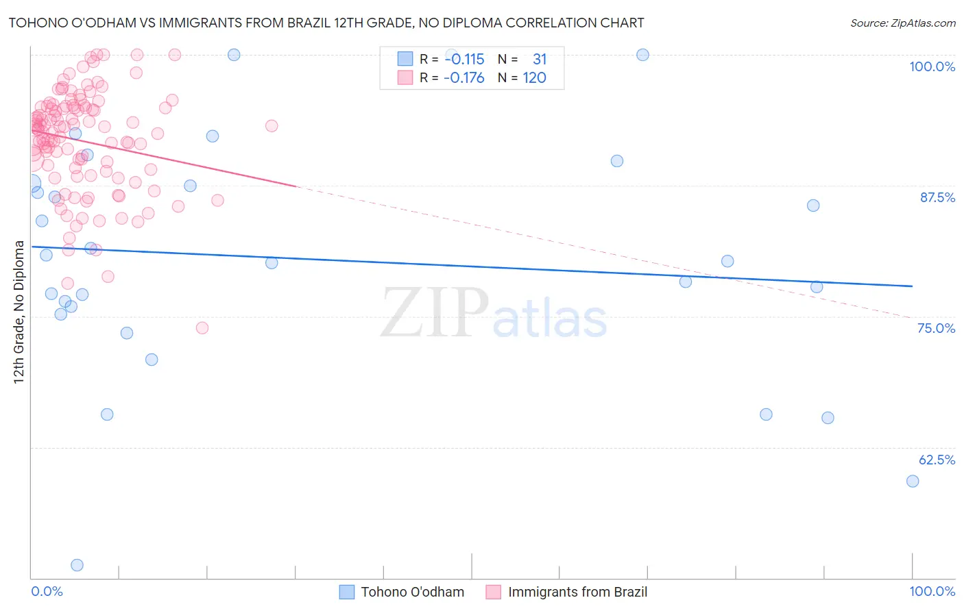 Tohono O'odham vs Immigrants from Brazil 12th Grade, No Diploma
