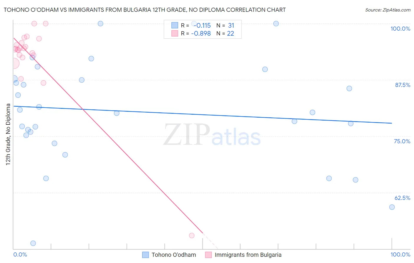 Tohono O'odham vs Immigrants from Bulgaria 12th Grade, No Diploma