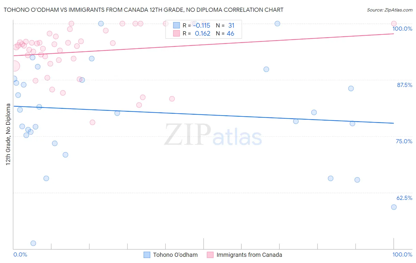 Tohono O'odham vs Immigrants from Canada 12th Grade, No Diploma