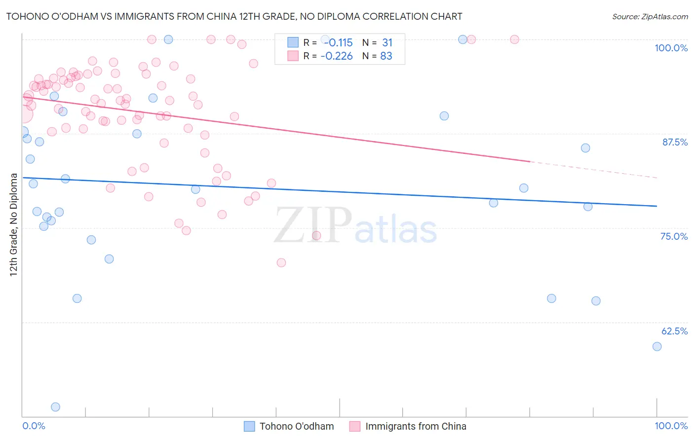 Tohono O'odham vs Immigrants from China 12th Grade, No Diploma