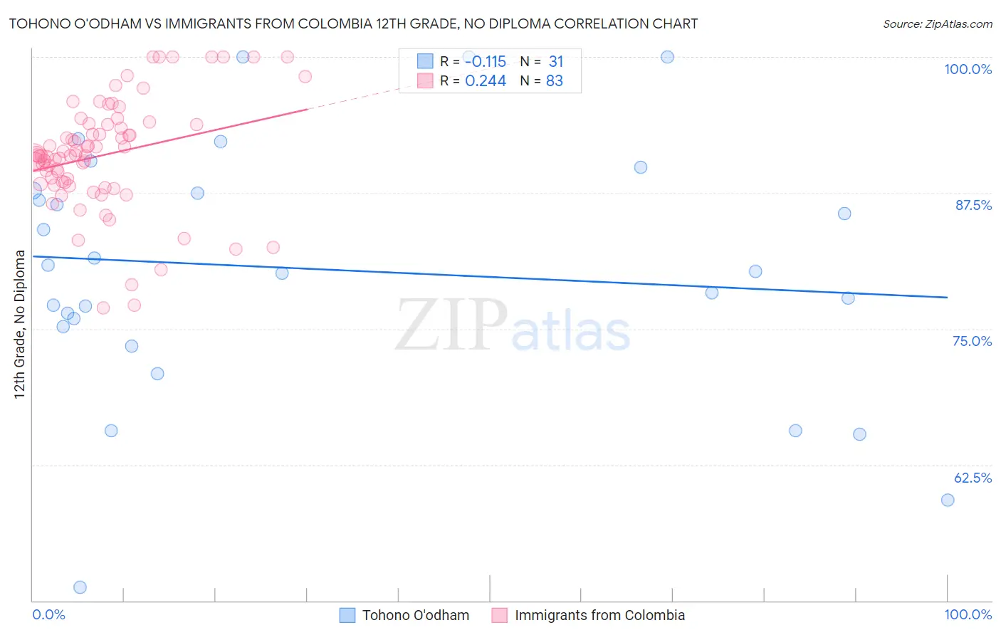 Tohono O'odham vs Immigrants from Colombia 12th Grade, No Diploma