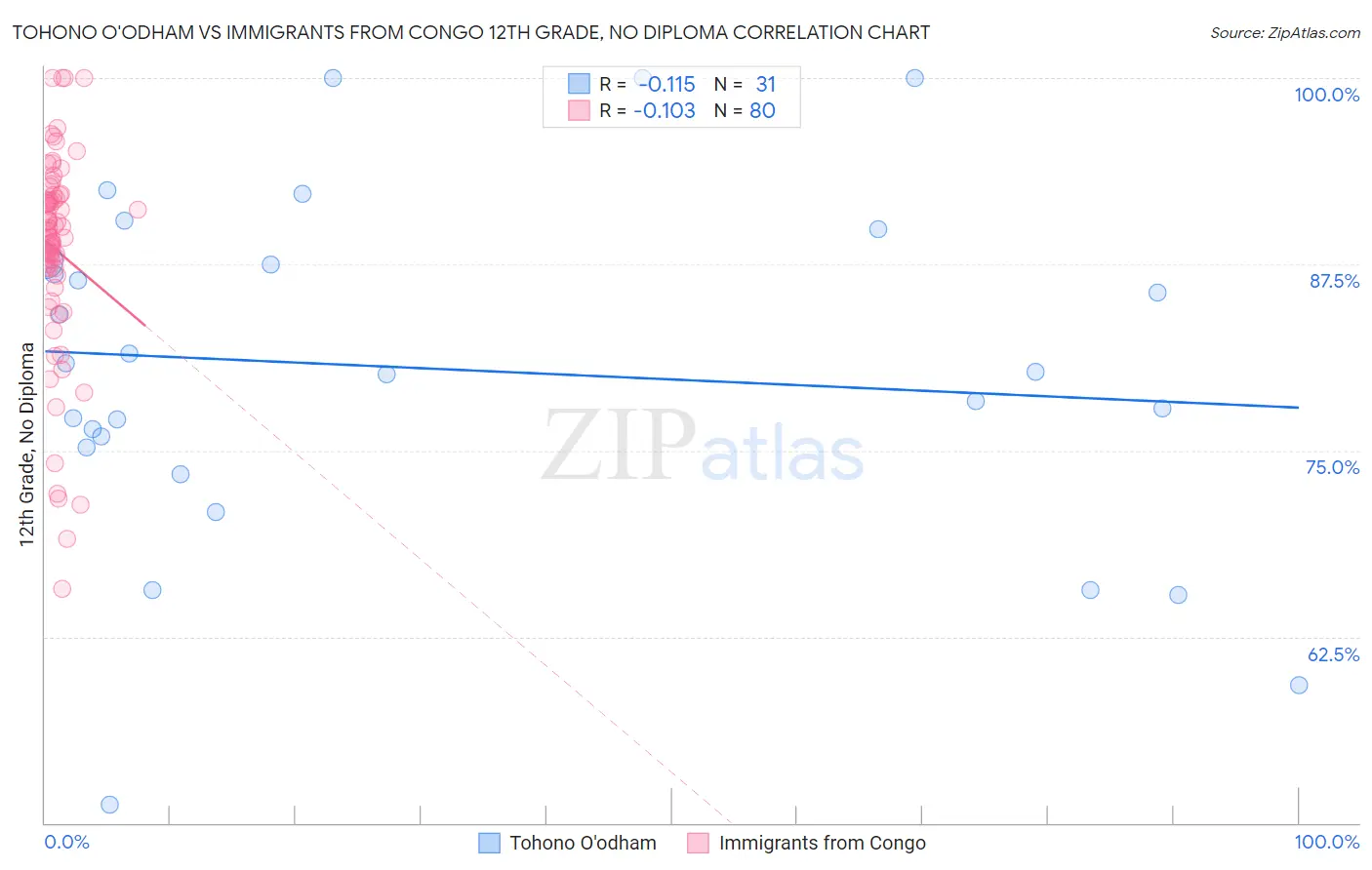 Tohono O'odham vs Immigrants from Congo 12th Grade, No Diploma