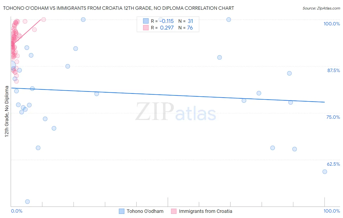 Tohono O'odham vs Immigrants from Croatia 12th Grade, No Diploma