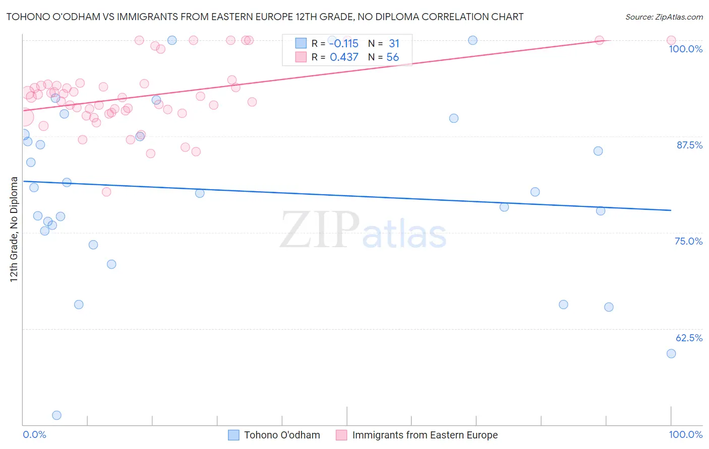 Tohono O'odham vs Immigrants from Eastern Europe 12th Grade, No Diploma
