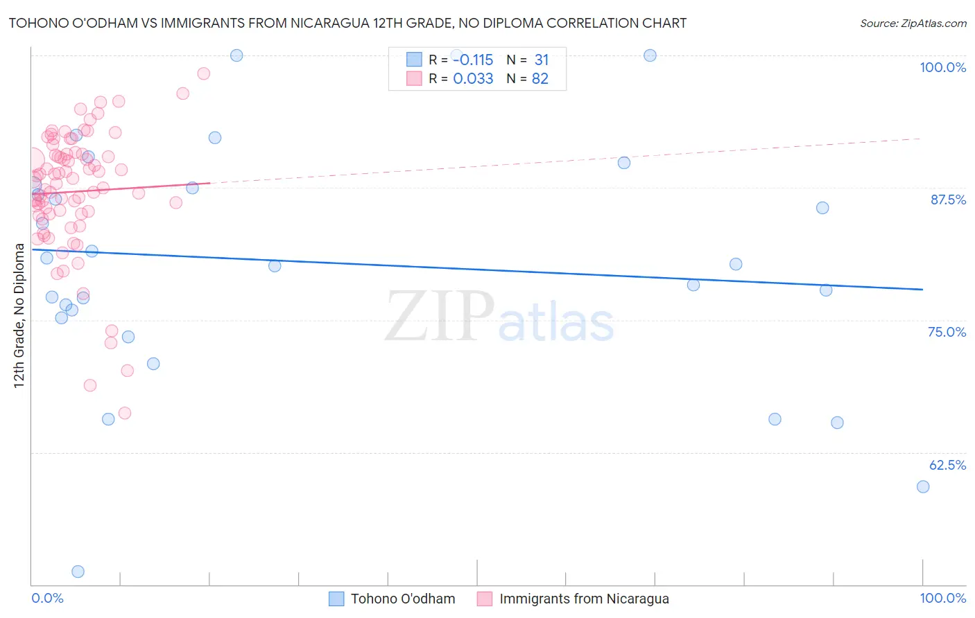 Tohono O'odham vs Immigrants from Nicaragua 12th Grade, No Diploma