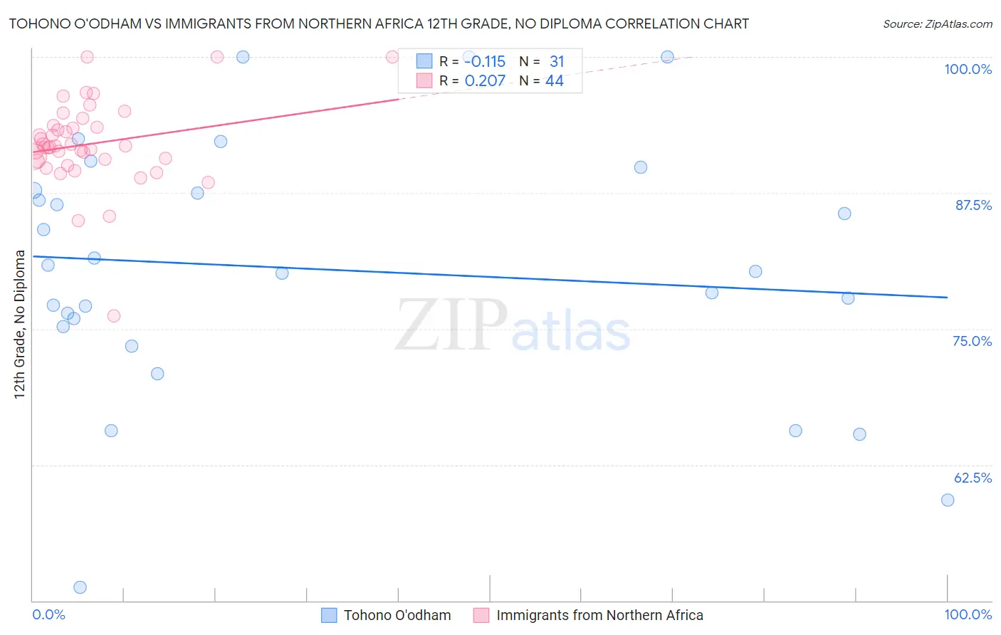 Tohono O'odham vs Immigrants from Northern Africa 12th Grade, No Diploma