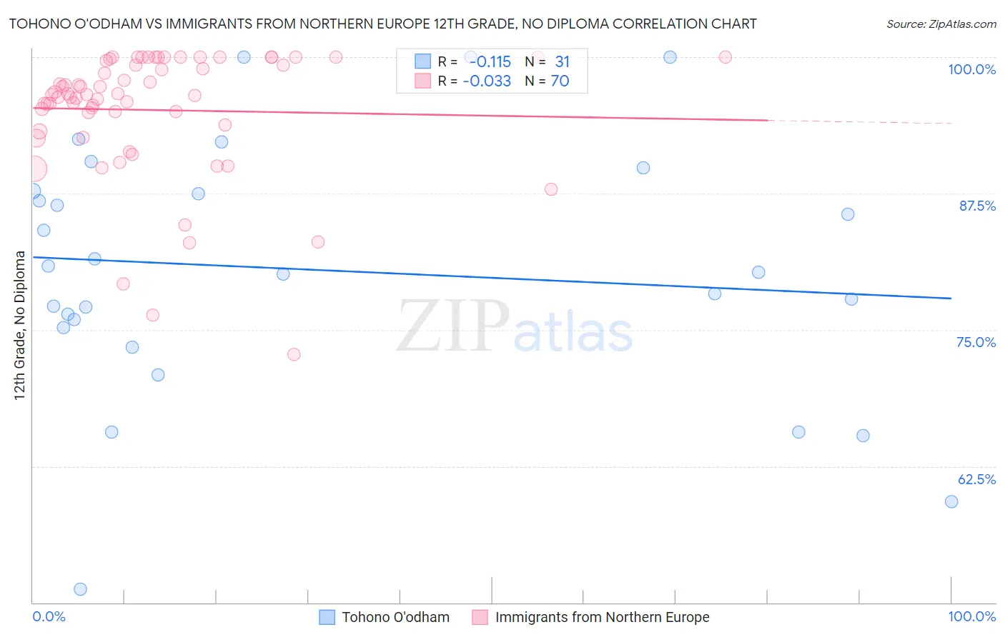 Tohono O'odham vs Immigrants from Northern Europe 12th Grade, No Diploma