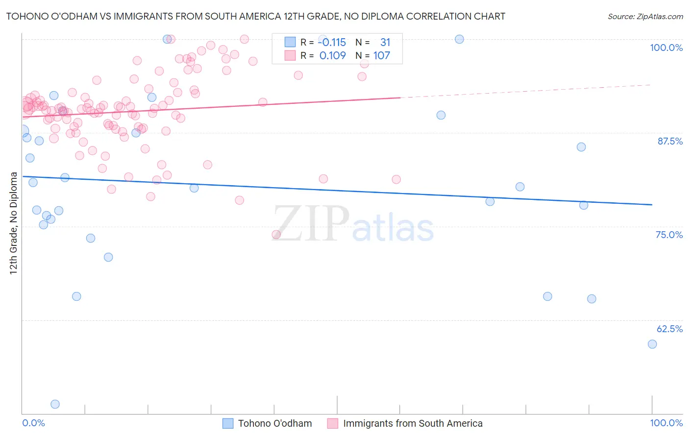 Tohono O'odham vs Immigrants from South America 12th Grade, No Diploma