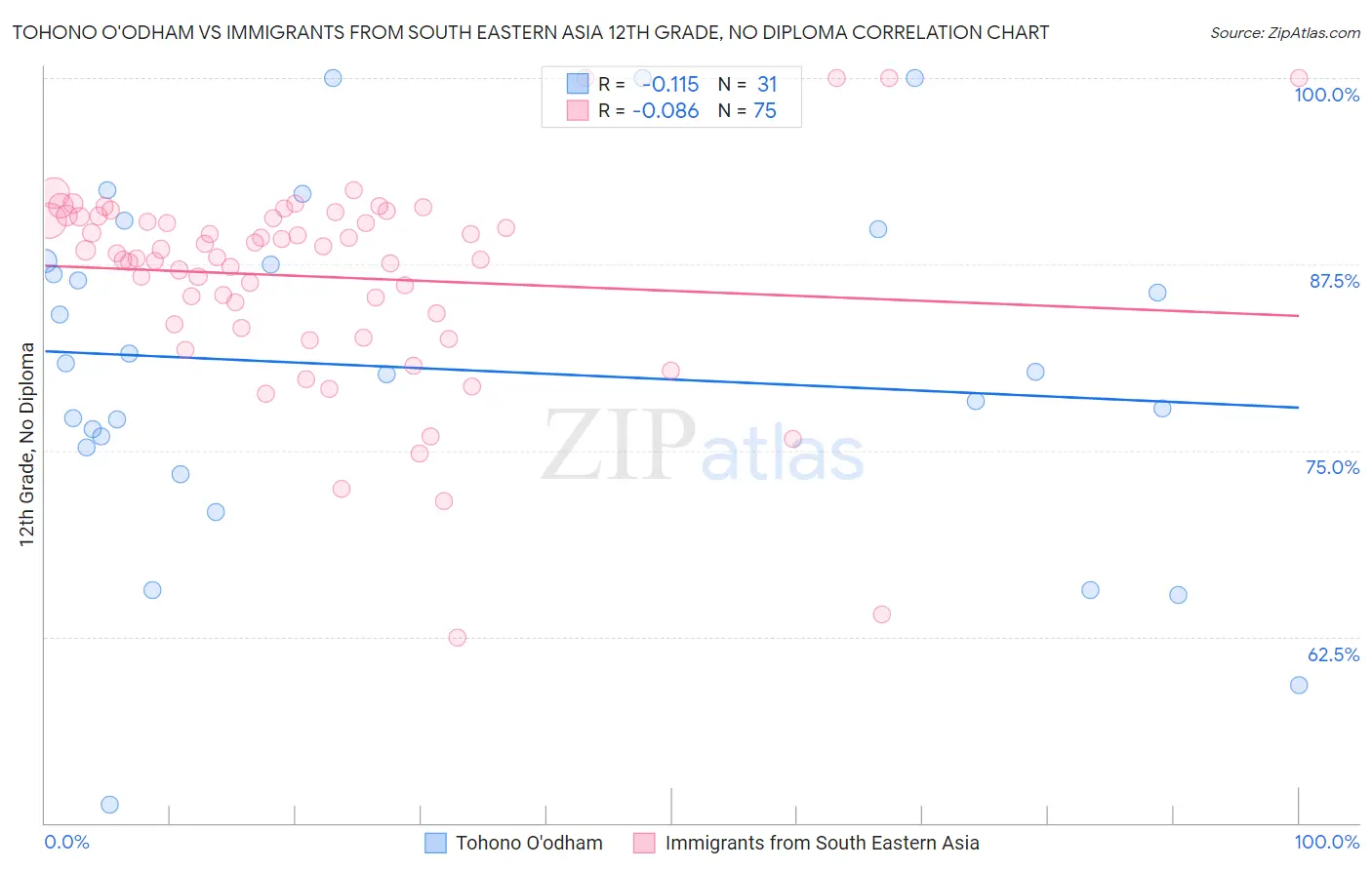 Tohono O'odham vs Immigrants from South Eastern Asia 12th Grade, No Diploma