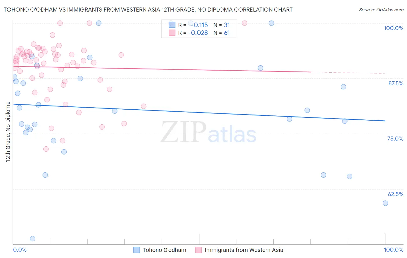 Tohono O'odham vs Immigrants from Western Asia 12th Grade, No Diploma