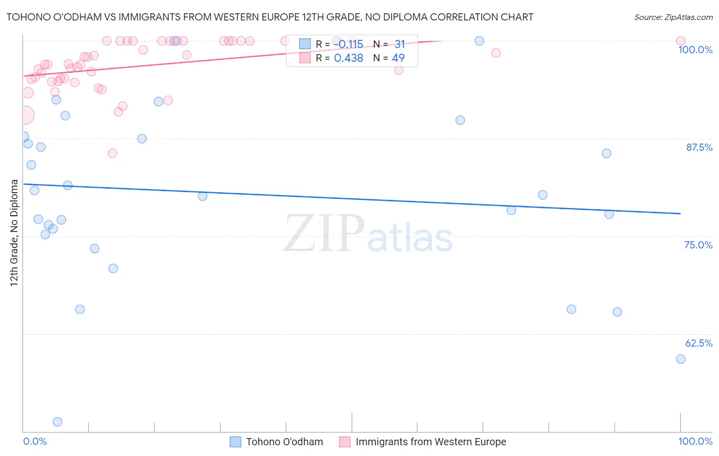 Tohono O'odham vs Immigrants from Western Europe 12th Grade, No Diploma