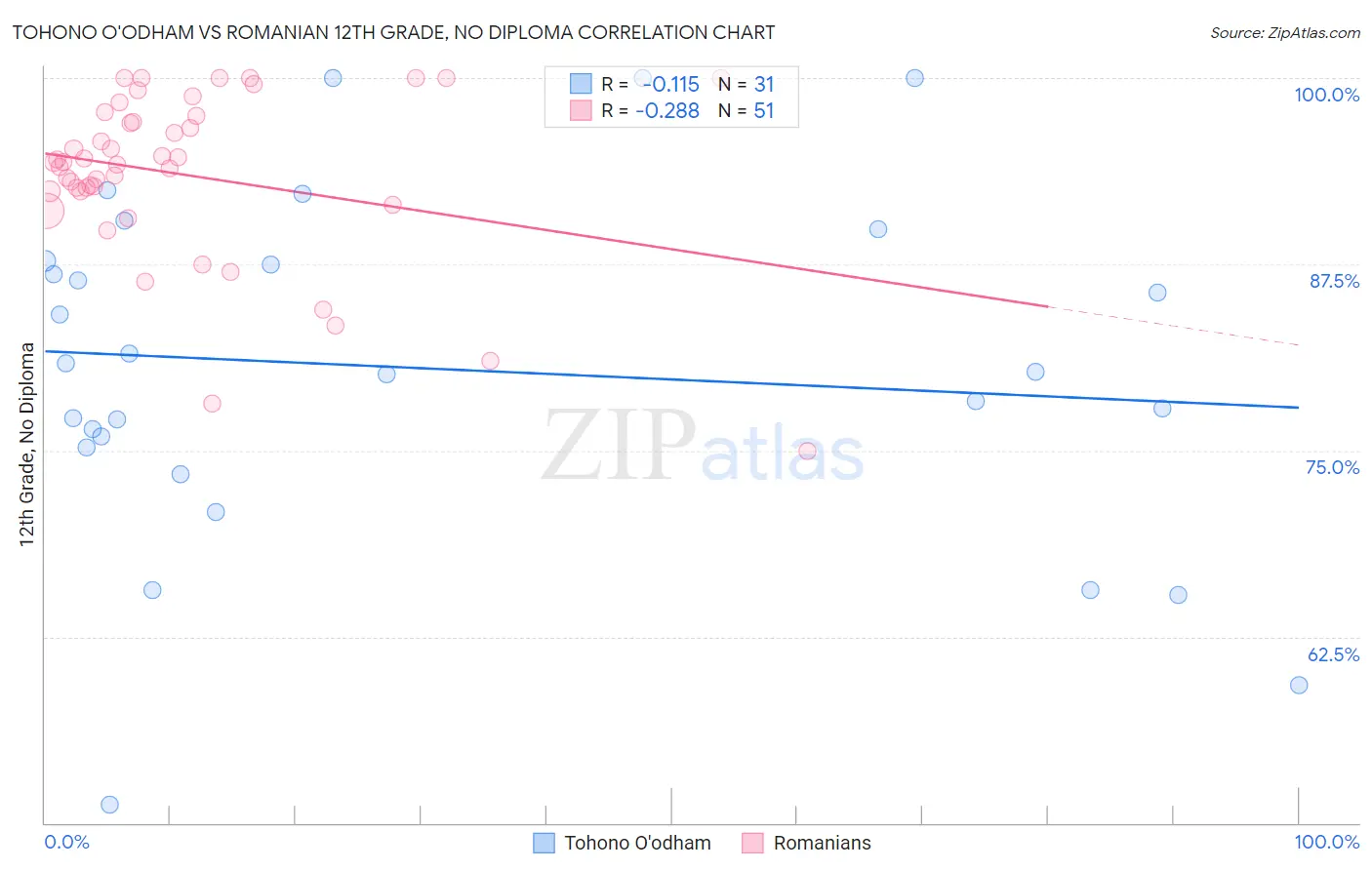 Tohono O'odham vs Romanian 12th Grade, No Diploma