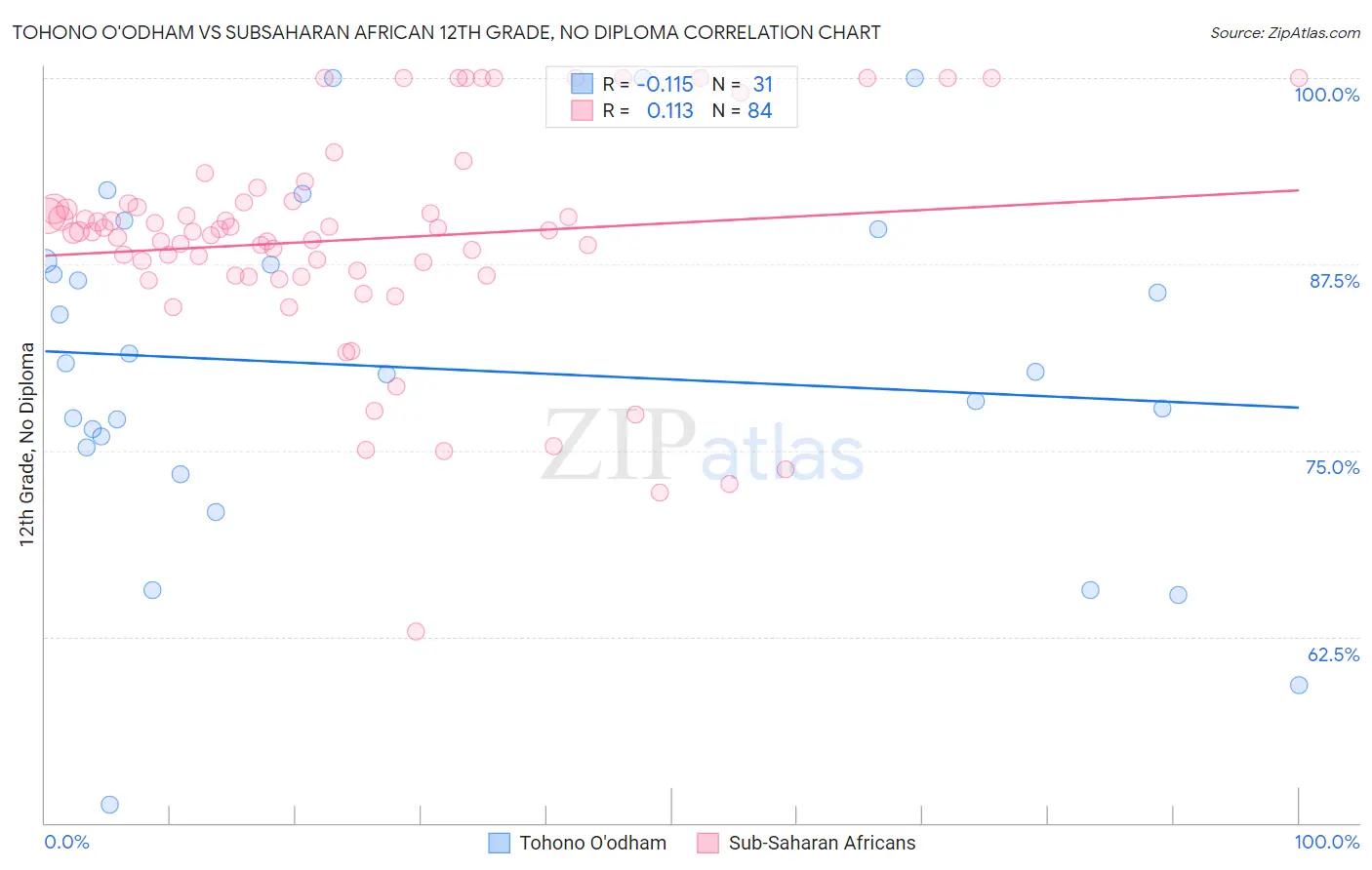 Tohono O'odham vs Subsaharan African 12th Grade, No Diploma