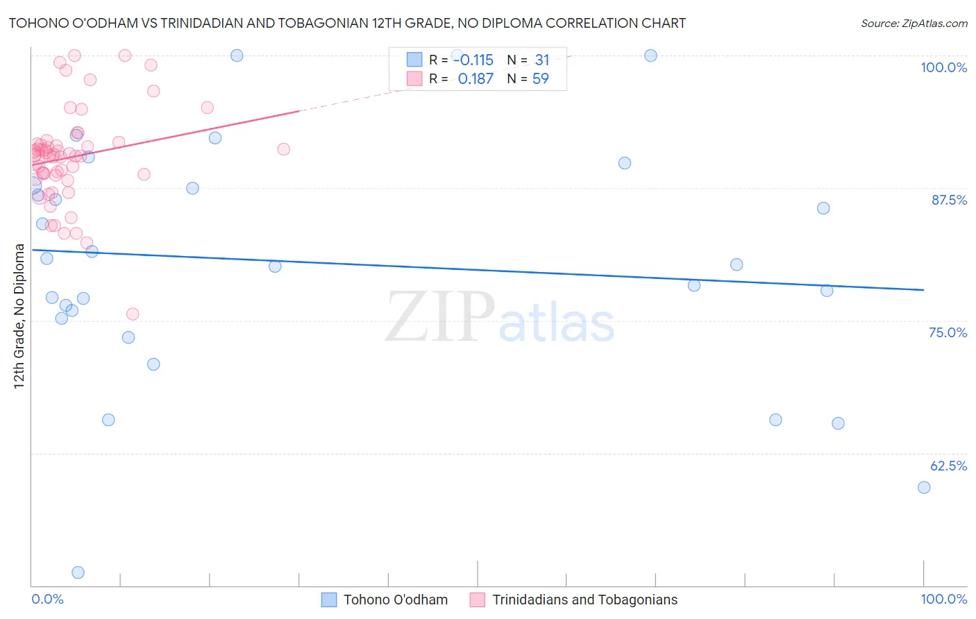 Tohono O'odham vs Trinidadian and Tobagonian 12th Grade, No Diploma