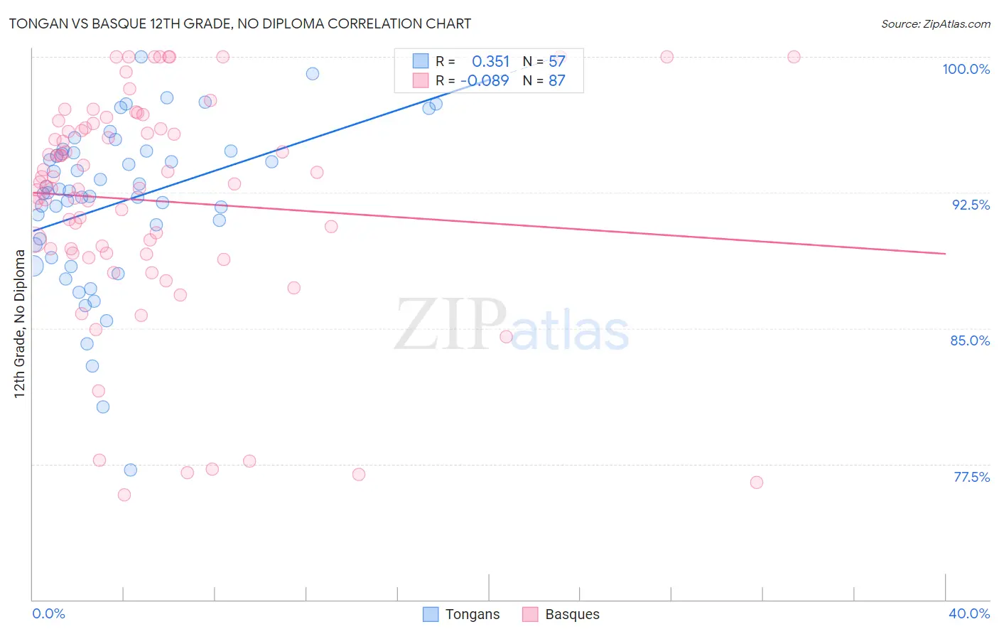 Tongan vs Basque 12th Grade, No Diploma