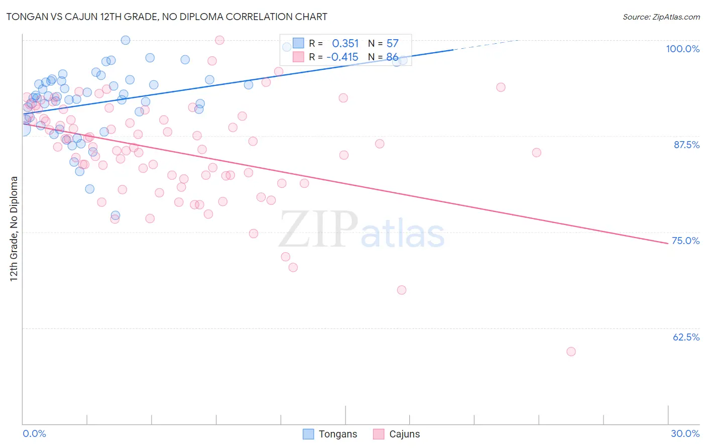 Tongan vs Cajun 12th Grade, No Diploma