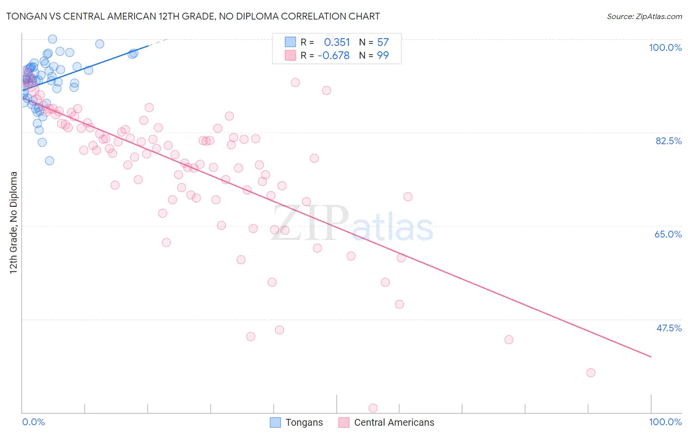 Tongan vs Central American 12th Grade, No Diploma