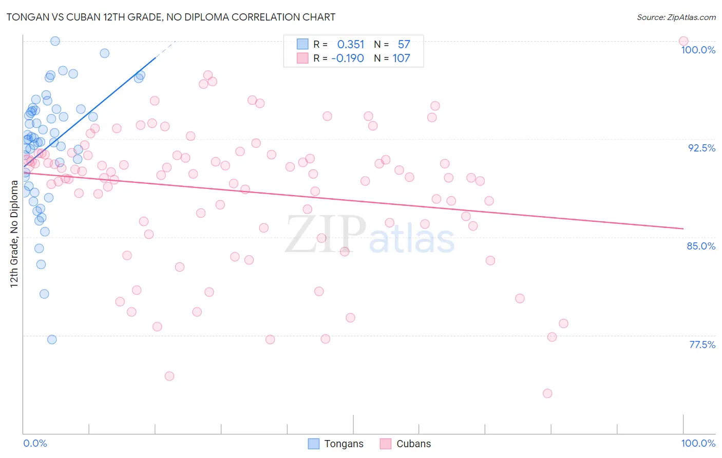 Tongan vs Cuban 12th Grade, No Diploma