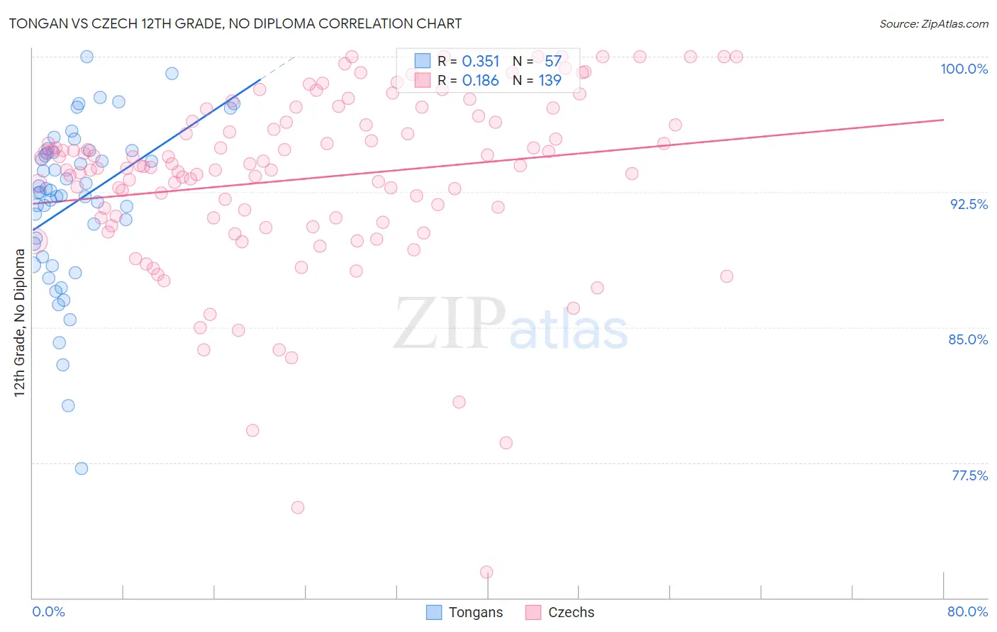 Tongan vs Czech 12th Grade, No Diploma