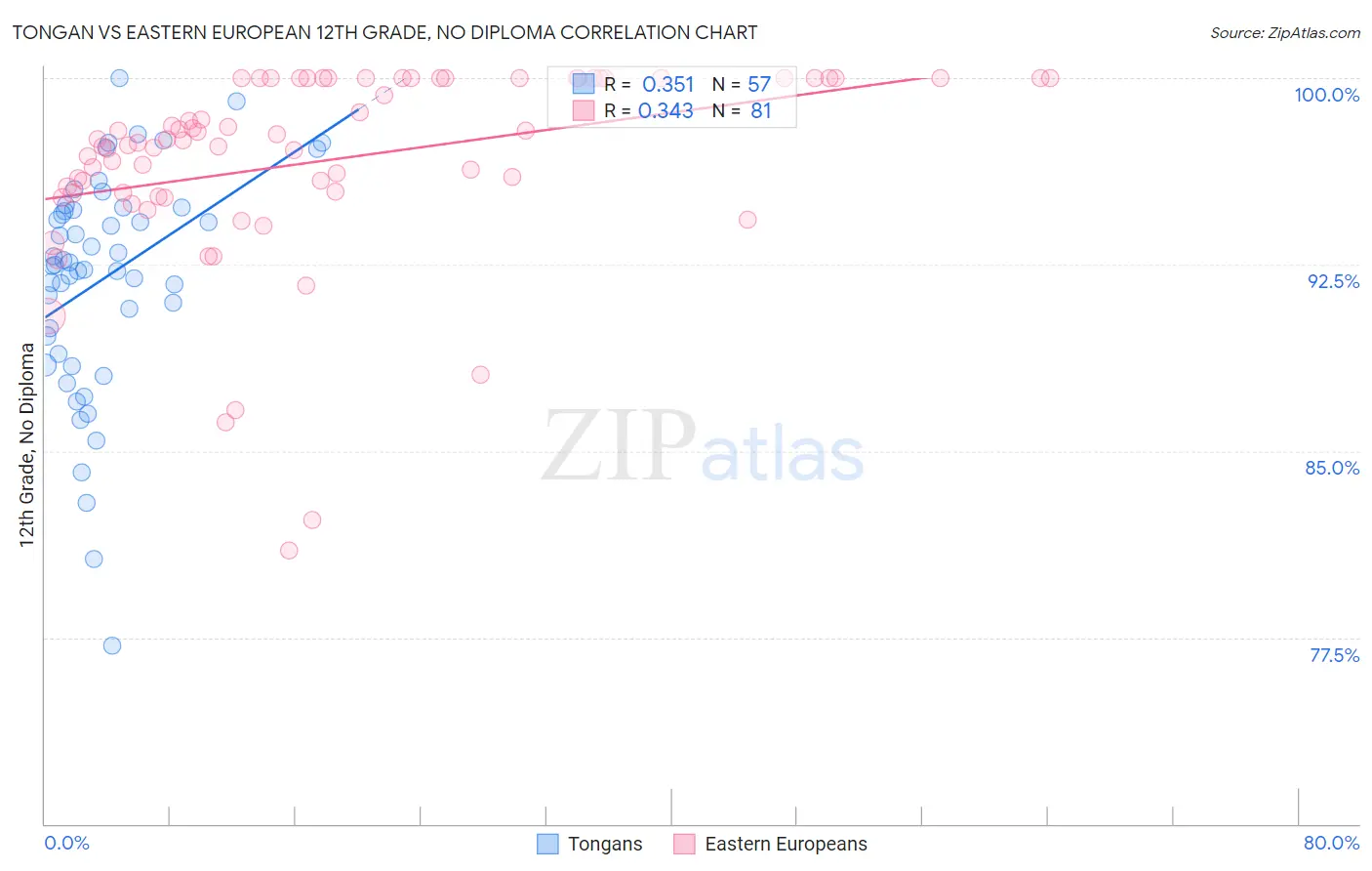 Tongan vs Eastern European 12th Grade, No Diploma