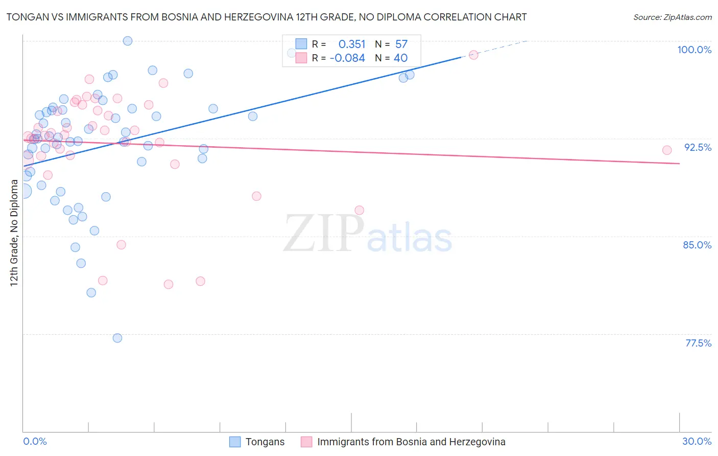 Tongan vs Immigrants from Bosnia and Herzegovina 12th Grade, No Diploma