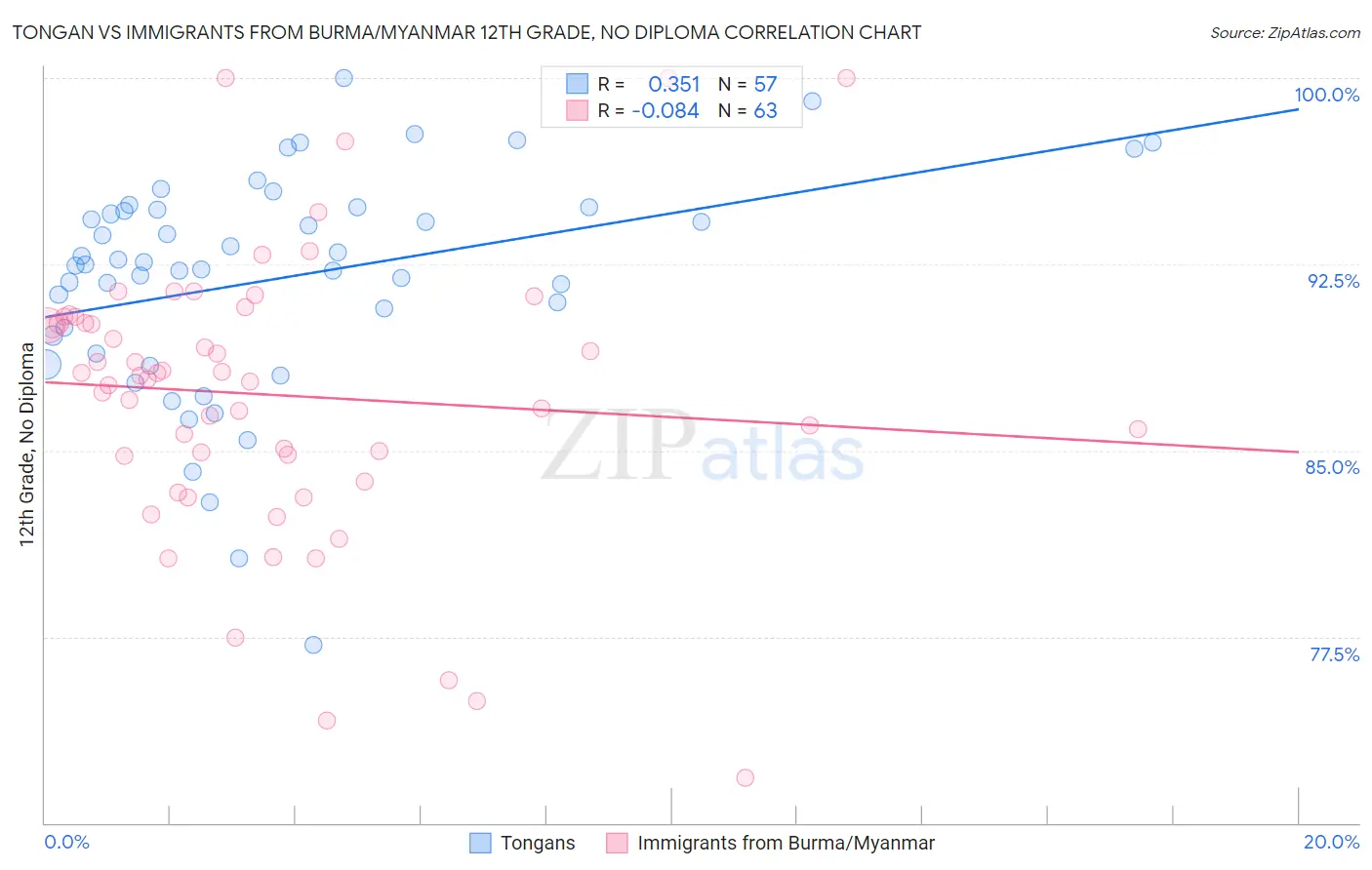 Tongan vs Immigrants from Burma/Myanmar 12th Grade, No Diploma