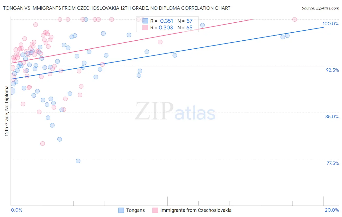 Tongan vs Immigrants from Czechoslovakia 12th Grade, No Diploma