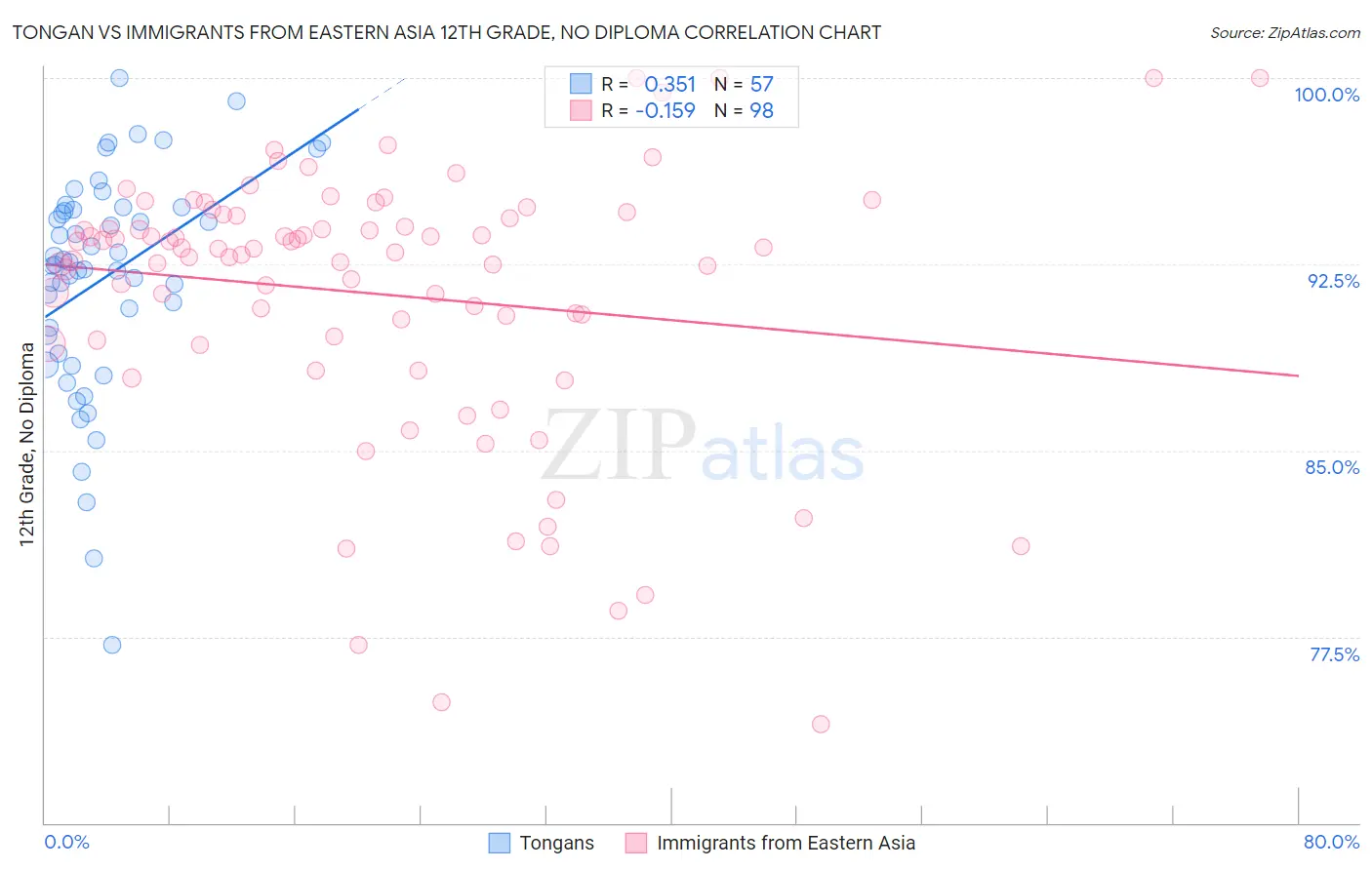 Tongan vs Immigrants from Eastern Asia 12th Grade, No Diploma