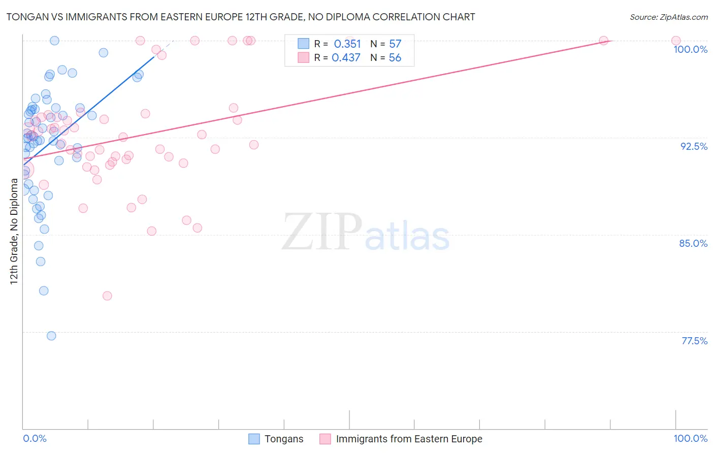 Tongan vs Immigrants from Eastern Europe 12th Grade, No Diploma
