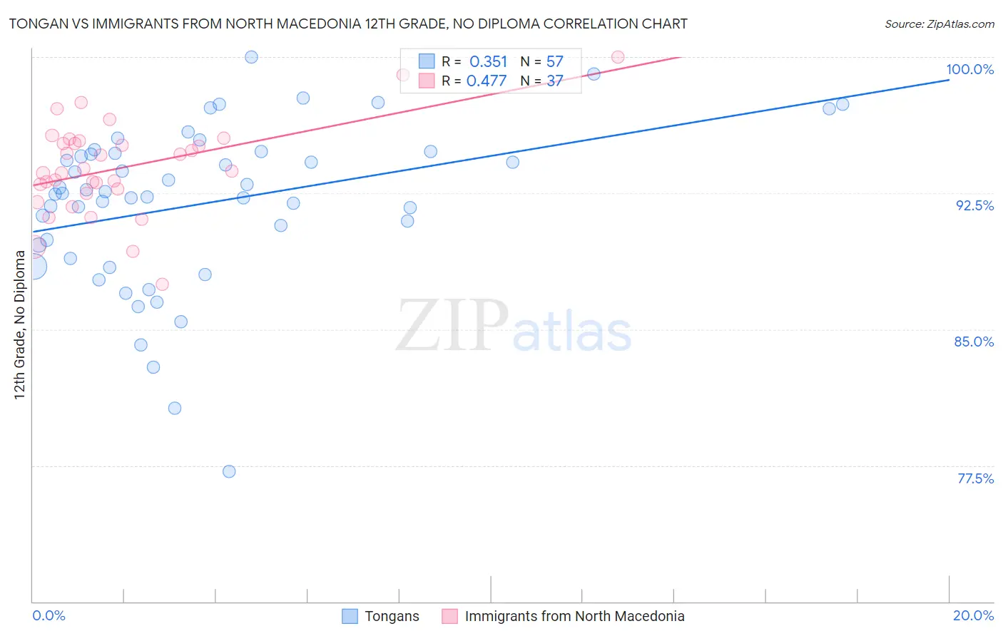 Tongan vs Immigrants from North Macedonia 12th Grade, No Diploma