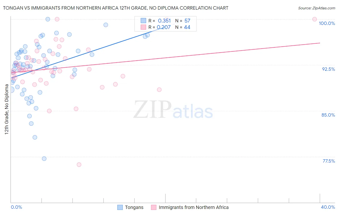 Tongan vs Immigrants from Northern Africa 12th Grade, No Diploma