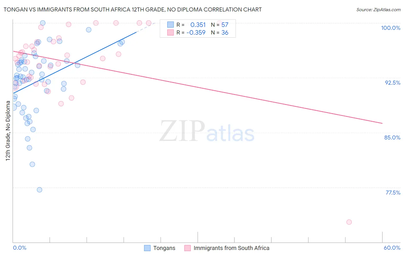 Tongan vs Immigrants from South Africa 12th Grade, No Diploma