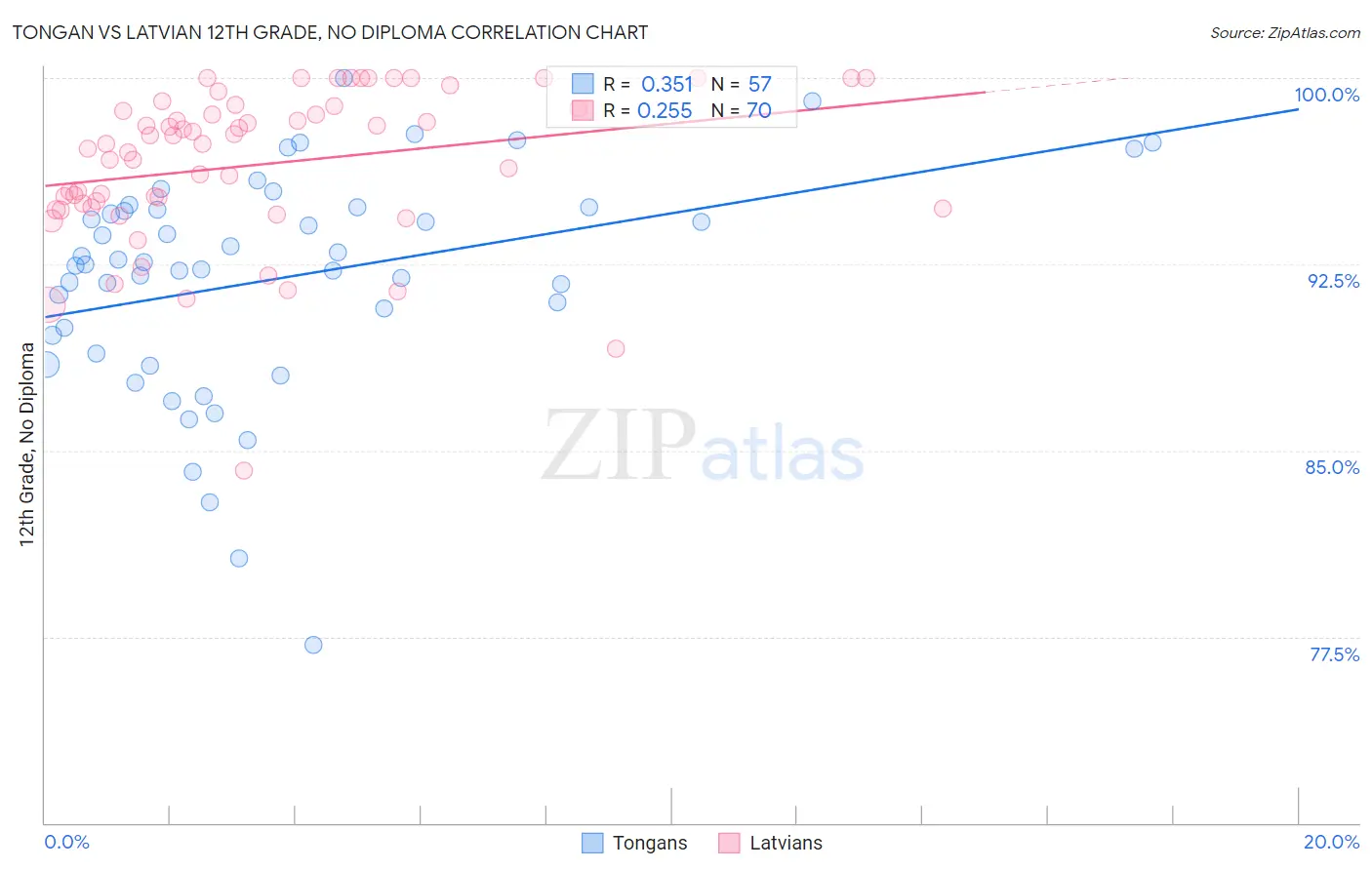 Tongan vs Latvian 12th Grade, No Diploma