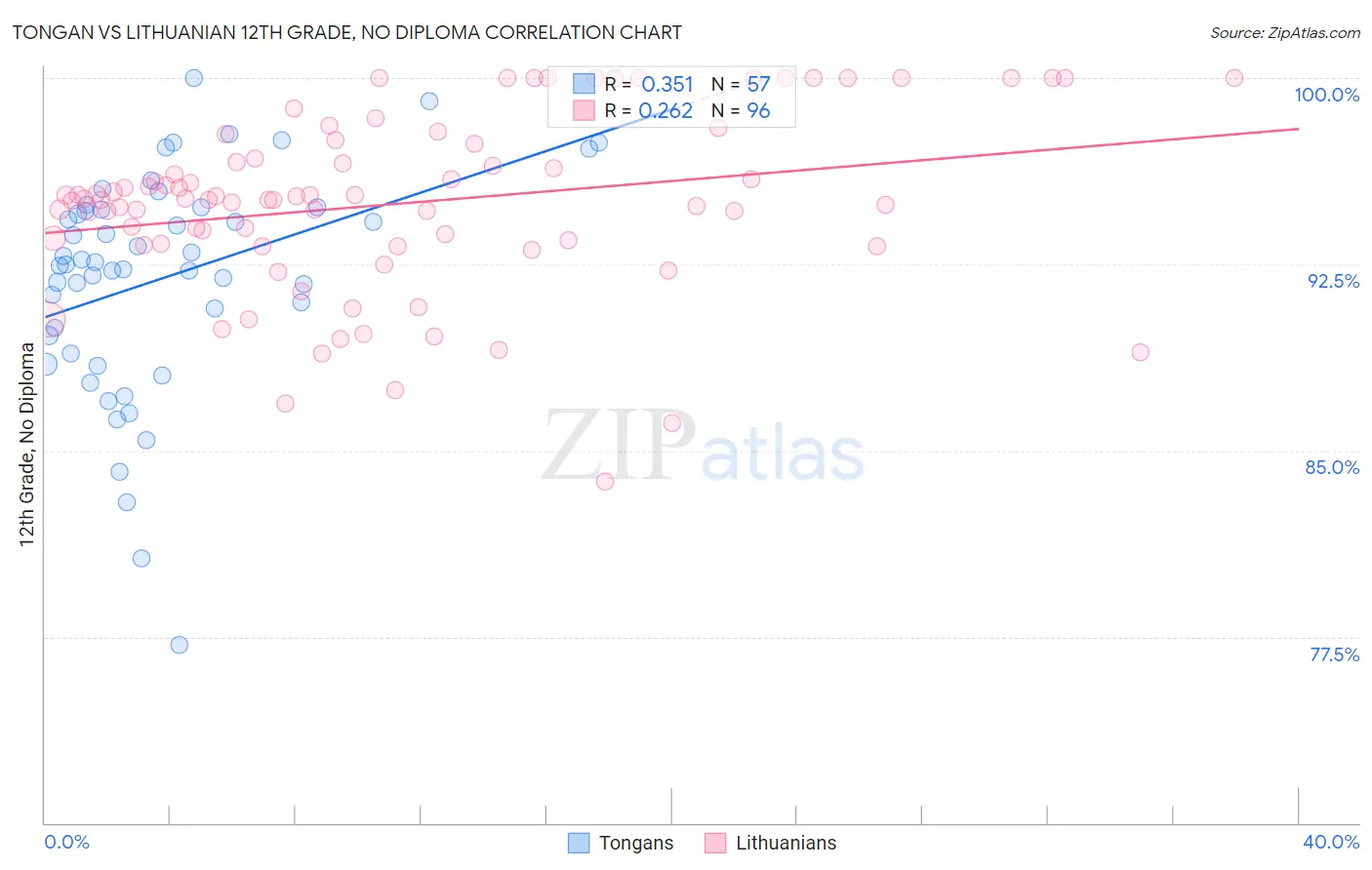 Tongan vs Lithuanian 12th Grade, No Diploma