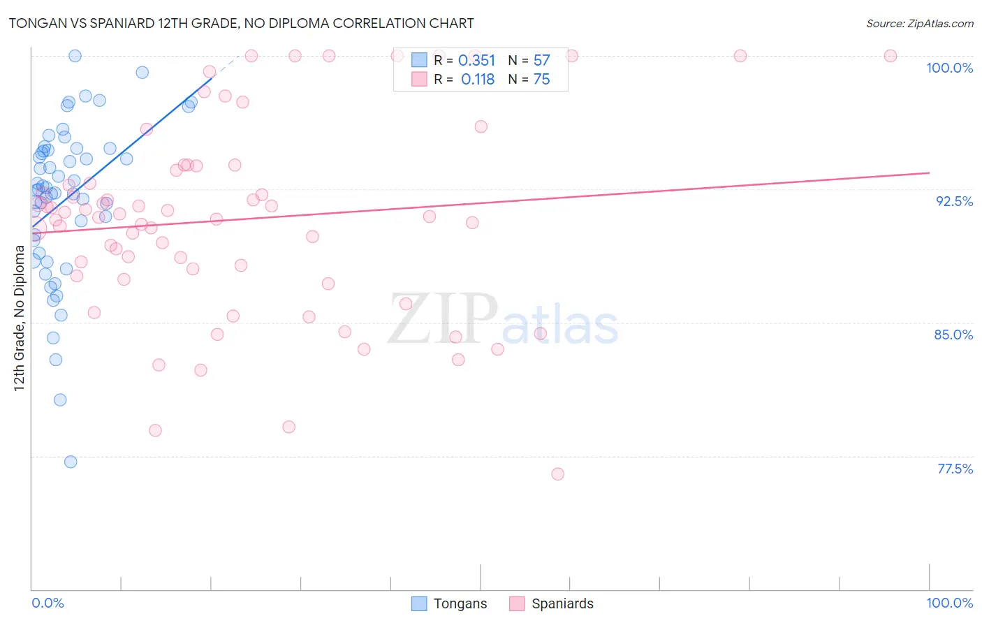 Tongan vs Spaniard 12th Grade, No Diploma