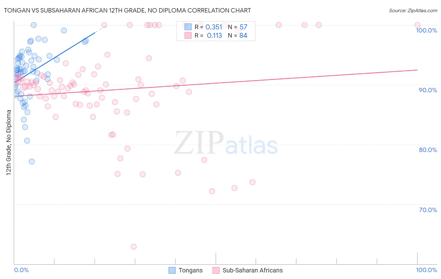 Tongan vs Subsaharan African 12th Grade, No Diploma