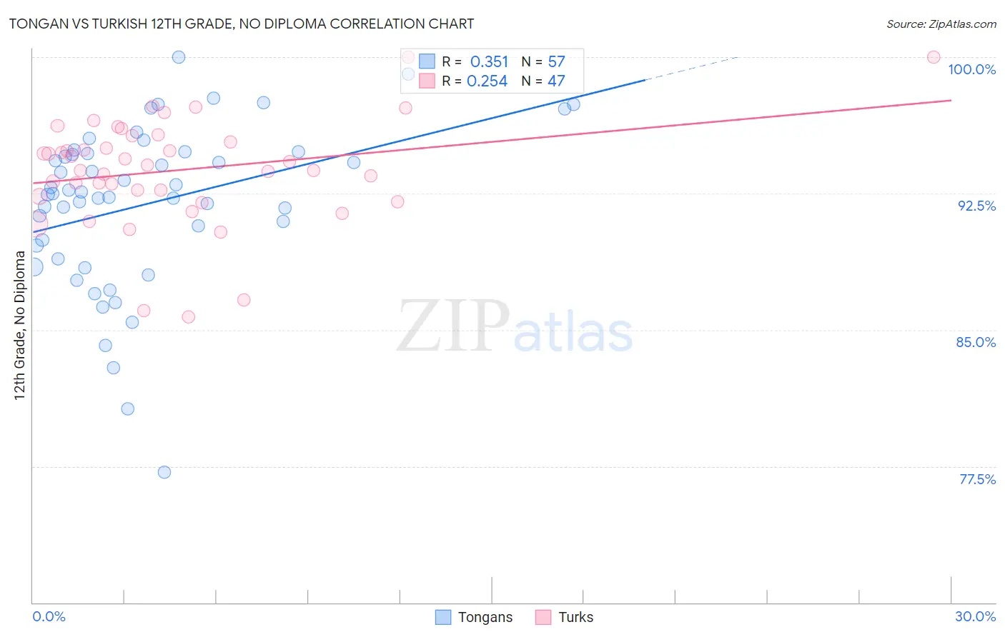 Tongan vs Turkish 12th Grade, No Diploma