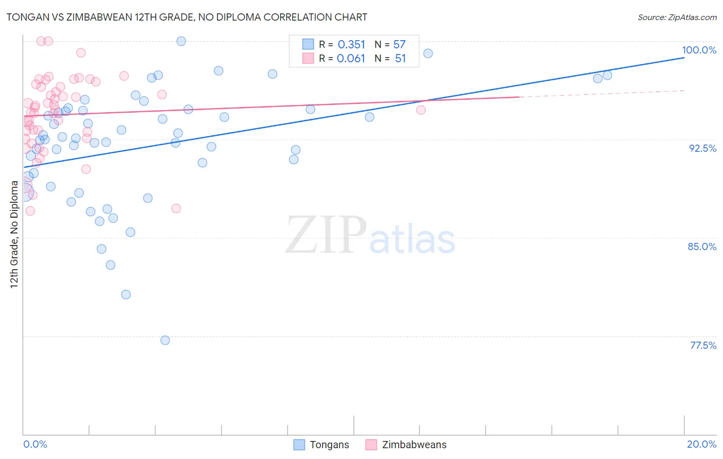 Tongan vs Zimbabwean 12th Grade, No Diploma