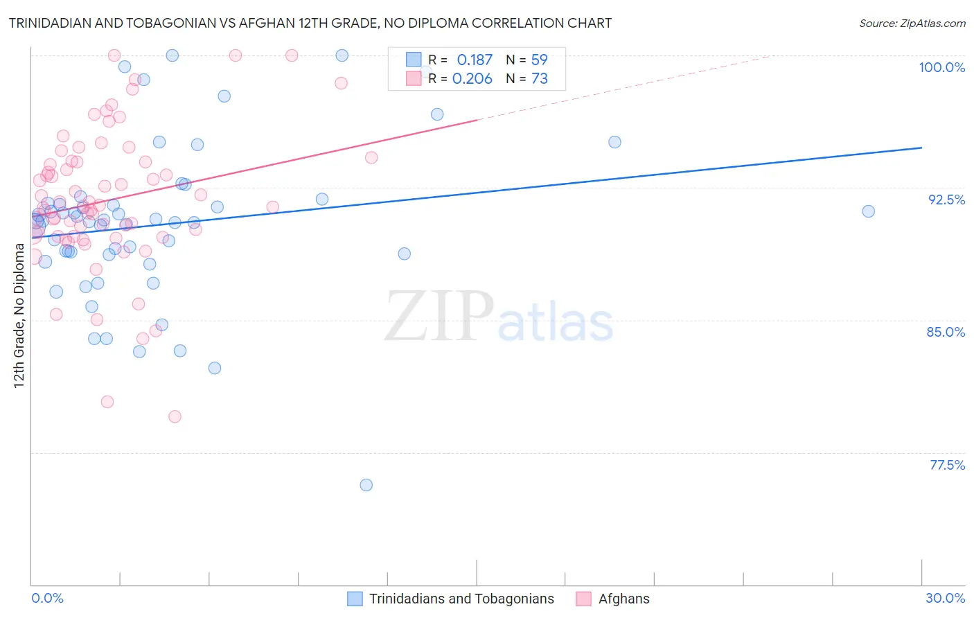 Trinidadian and Tobagonian vs Afghan 12th Grade, No Diploma