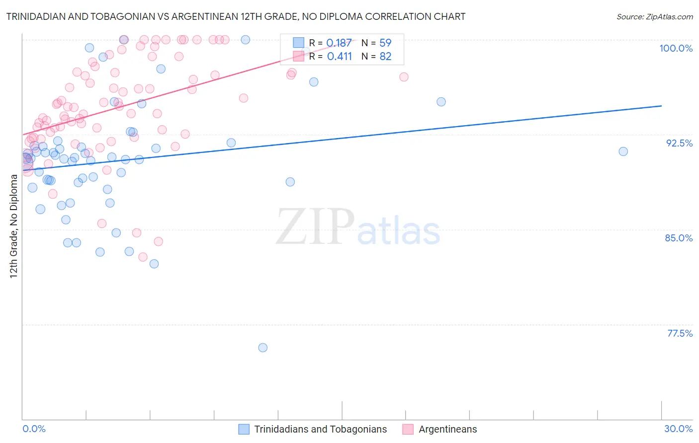 Trinidadian and Tobagonian vs Argentinean 12th Grade, No Diploma