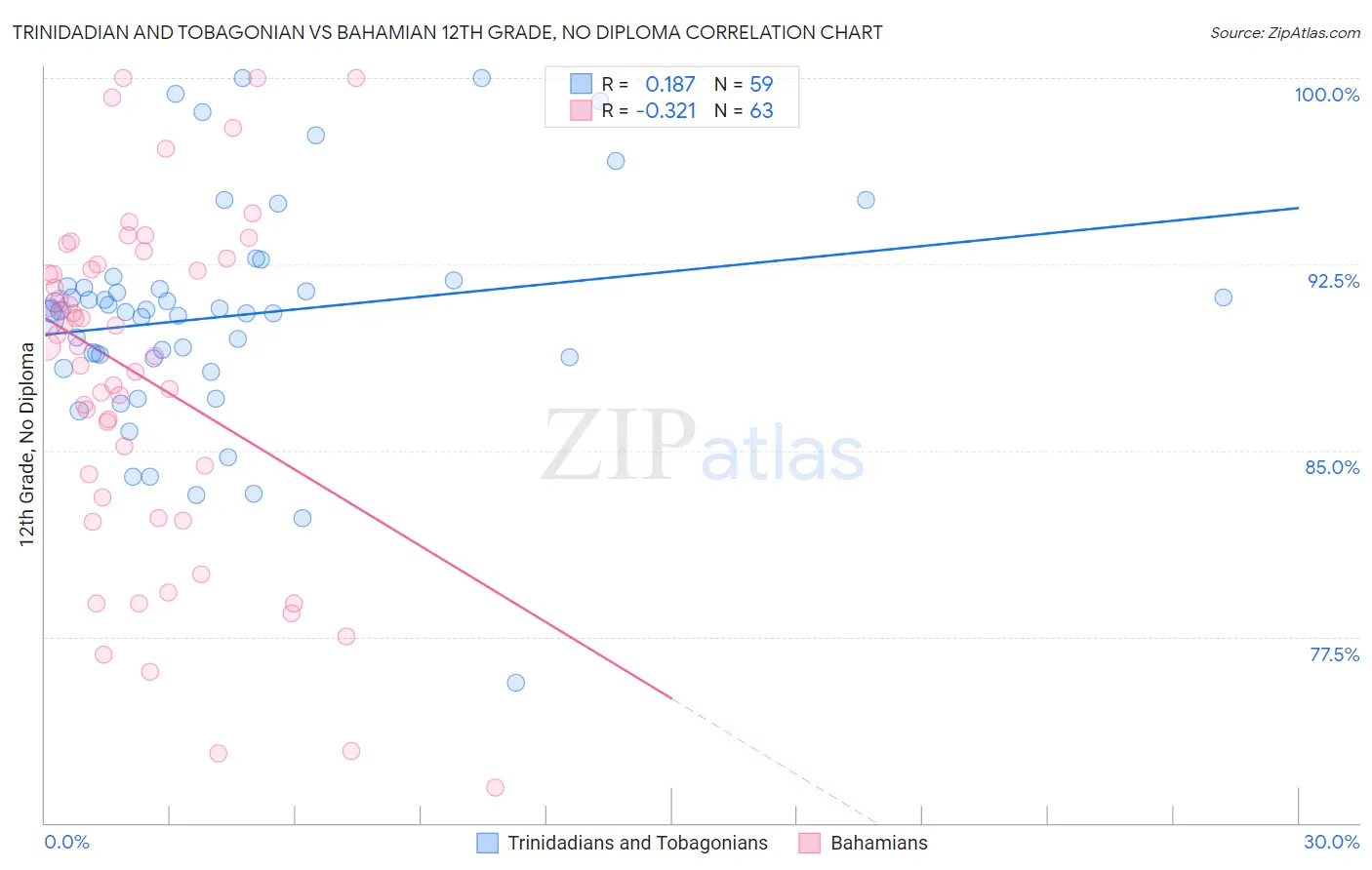 Trinidadian and Tobagonian vs Bahamian 12th Grade, No Diploma