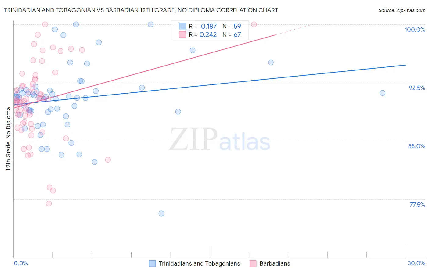 Trinidadian and Tobagonian vs Barbadian 12th Grade, No Diploma